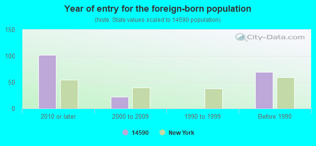 Year of entry for the foreign-born population