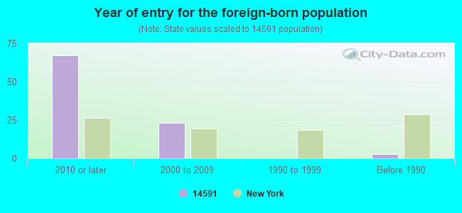 Year of entry for the foreign-born population