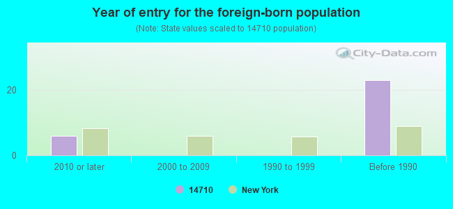 Year of entry for the foreign-born population