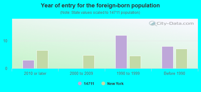 Year of entry for the foreign-born population