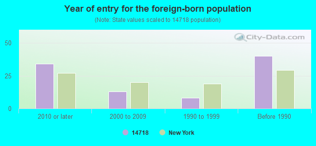 Year of entry for the foreign-born population