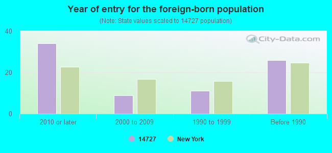 Year of entry for the foreign-born population