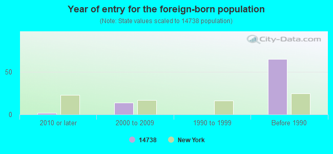 Year of entry for the foreign-born population