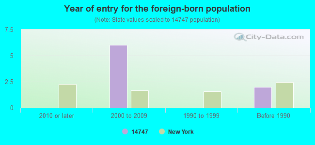 Year of entry for the foreign-born population