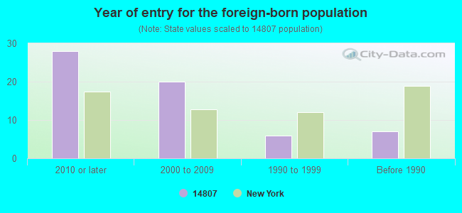 Year of entry for the foreign-born population