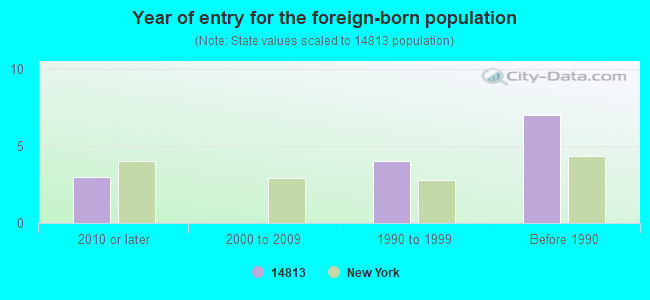 Year of entry for the foreign-born population