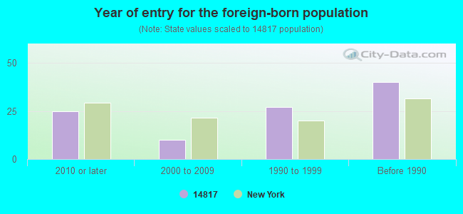 Year of entry for the foreign-born population