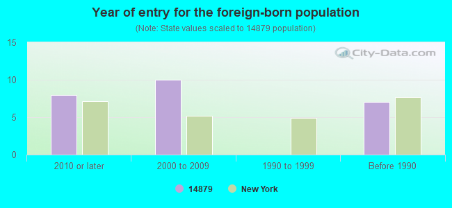 Year of entry for the foreign-born population