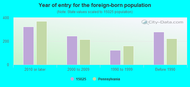 Year of entry for the foreign-born population