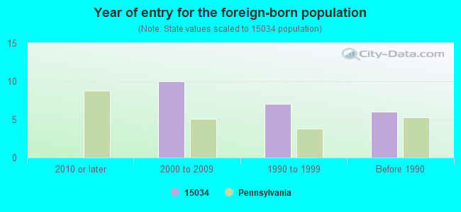 Year of entry for the foreign-born population