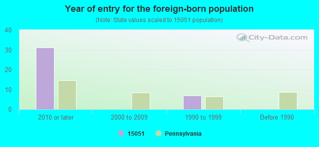 Year of entry for the foreign-born population