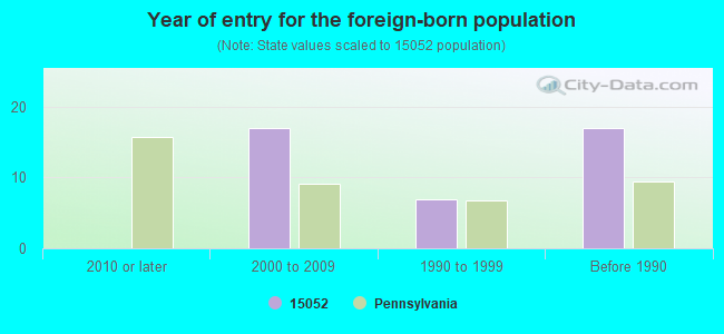 Year of entry for the foreign-born population