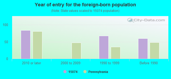 Year of entry for the foreign-born population