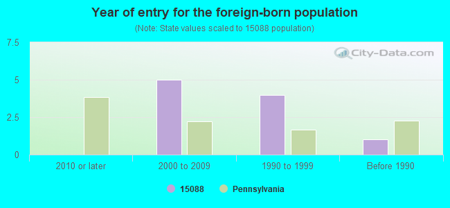 Year of entry for the foreign-born population