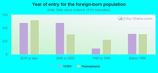 Year of entry for the foreign-born population