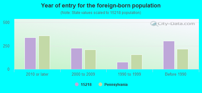 Year of entry for the foreign-born population