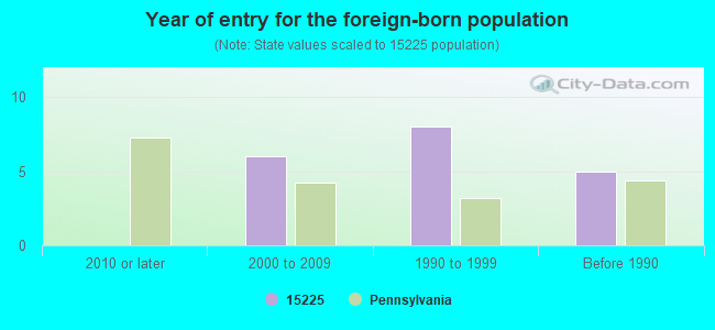 Year of entry for the foreign-born population