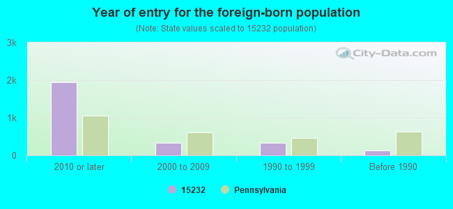 Year of entry for the foreign-born population