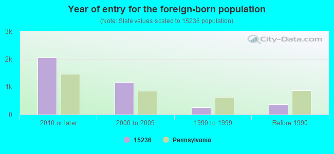 Year of entry for the foreign-born population