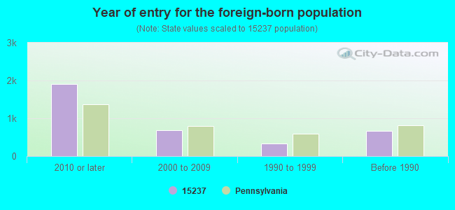 Year of entry for the foreign-born population