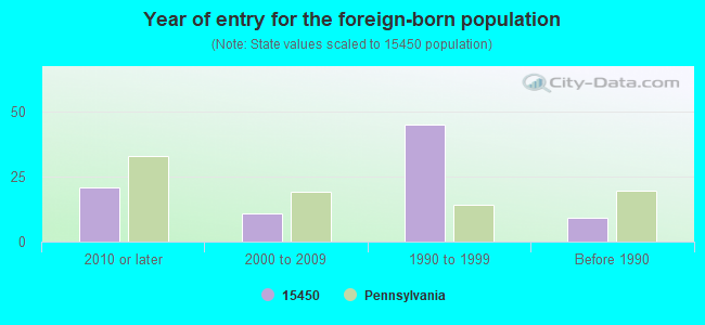 Year of entry for the foreign-born population