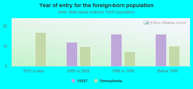 Year of entry for the foreign-born population