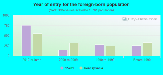 Year of entry for the foreign-born population