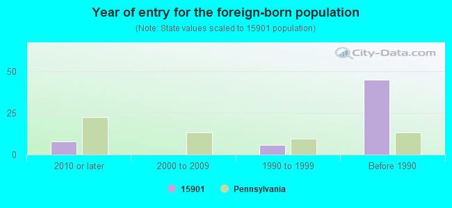 Year of entry for the foreign-born population