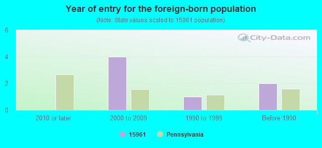 Year of entry for the foreign-born population