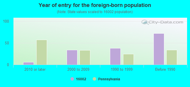 Year of entry for the foreign-born population