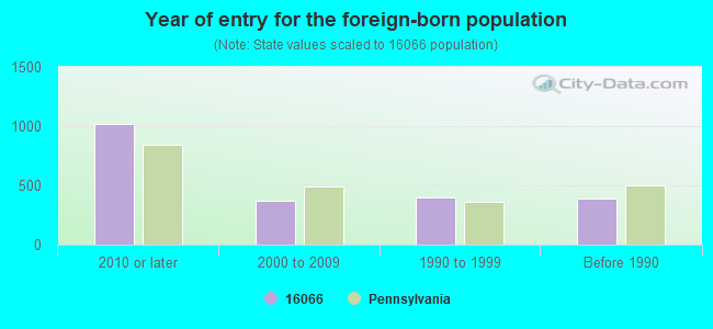 Year of entry for the foreign-born population