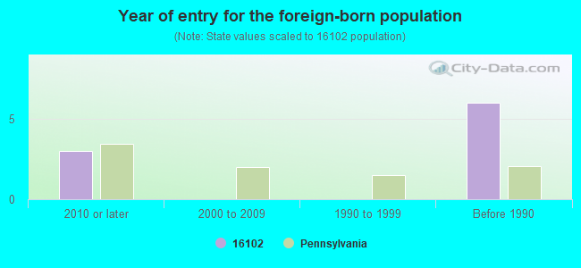 Year of entry for the foreign-born population