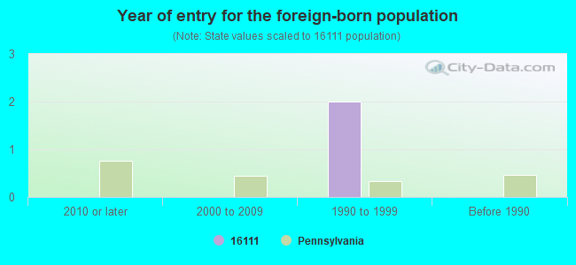 Year of entry for the foreign-born population