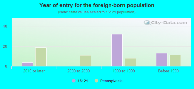 Year of entry for the foreign-born population