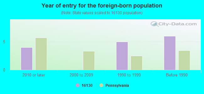 Year of entry for the foreign-born population