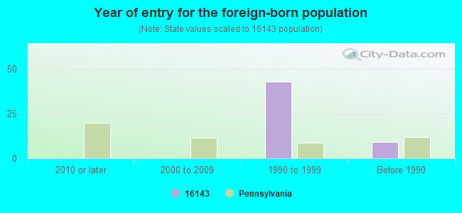 Year of entry for the foreign-born population