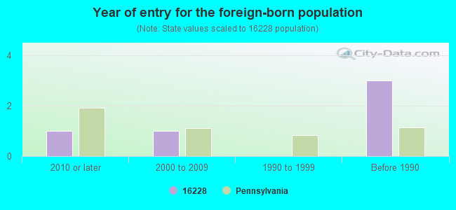 Year of entry for the foreign-born population