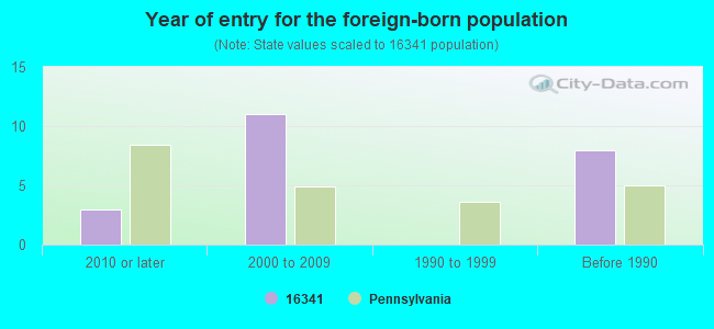 Year of entry for the foreign-born population