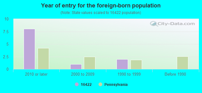 Year of entry for the foreign-born population