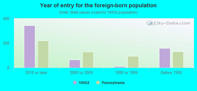 Year of entry for the foreign-born population