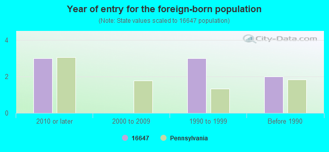 Year of entry for the foreign-born population