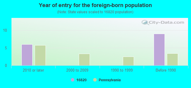 Year of entry for the foreign-born population