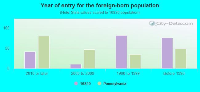 Year of entry for the foreign-born population