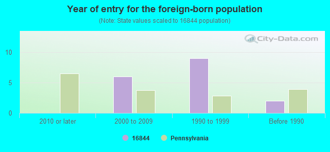 Year of entry for the foreign-born population