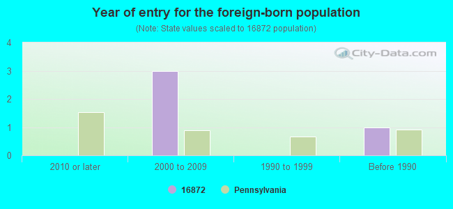 Year of entry for the foreign-born population