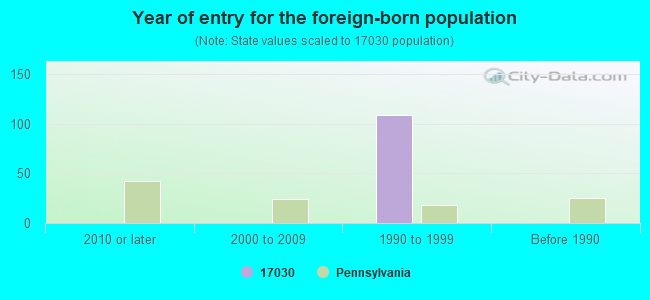 Year of entry for the foreign-born population