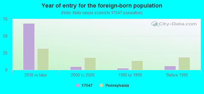 Year of entry for the foreign-born population