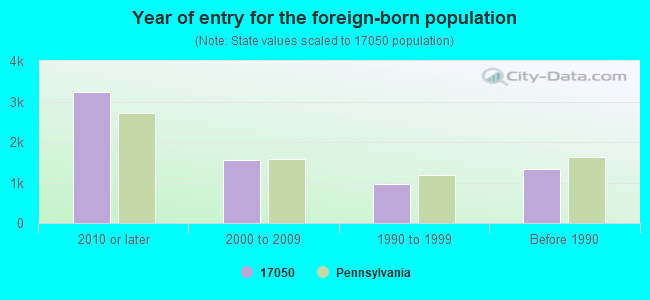 Year of entry for the foreign-born population