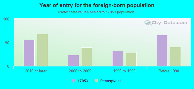 Year of entry for the foreign-born population