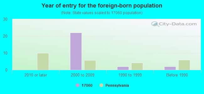 Year of entry for the foreign-born population